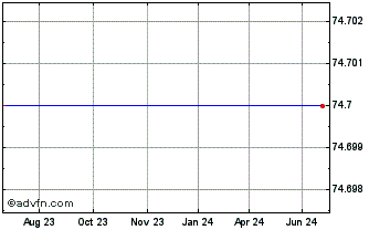 1 Year Total SE 2.125% perpetual Chart