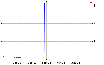 1 Year U837S Chart