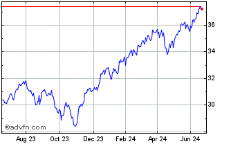 1 Year UBS IRL ETF PLC MSCI USA... Chart