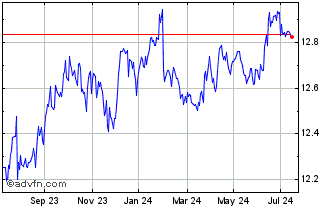 1 Year UBS Lux Fund Solutions B... Chart