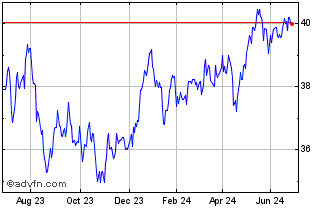 1 Year UBS Lux Fund Solutions M... Chart
