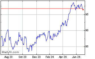 1 Year HSBC FTSE 100 ETF Chart
