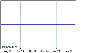 1 Year Unibail Rodamco SE 1.125... Chart