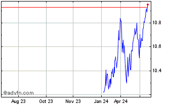 1 Year Amundi PEA MSCI USA Value Chart