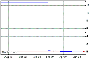 1 Year V212S Chart