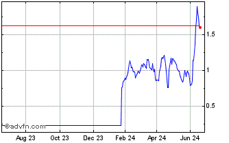 1 Year V525S Chart