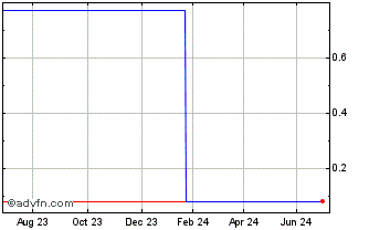 1 Year V663S Chart