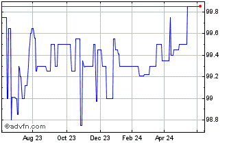 1 Year VGP 3.25% 06jul2024 Chart