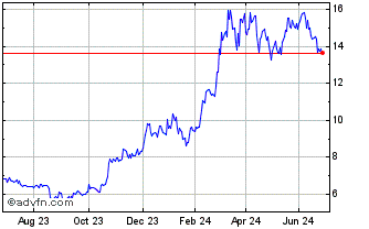 1 Year WisdomTree Commodity Sec... Chart