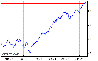 1 Year HSBC MSCI WORLD Chart