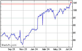 1 Year Lyxor Asset Management L... Chart