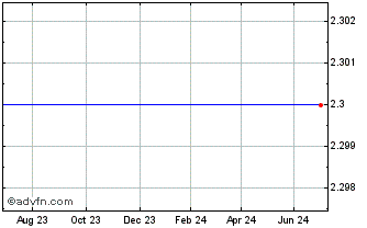 1 Year Lehman Br Tr 05/35flrmtn Chart