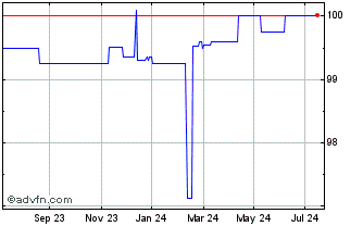 1 Year Alliander Finance 12/24 ... Chart