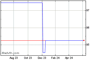 1 Year Alliander NV 0.875% 22ap... Chart