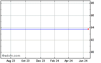 1 Year Stedin Holding NV 0.875%... Chart