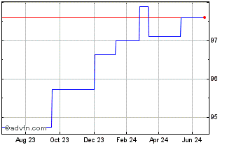1 Year ABN AMRO Bank 0.875% 22a... Chart