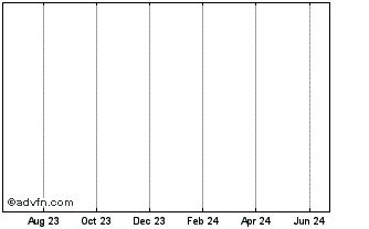 1 Year Stedin Holding NV 1.375%... Chart