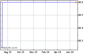 1 Year ABN AMRO Bank NV 0.875% ... Chart