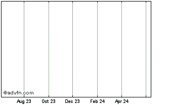 1 Year ING Bank NV 1.55% 23jun2... Chart