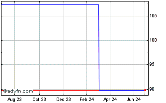 1 Year ING Bank NV 0.75% 18feb2... Chart
