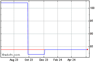 1 Year Alliander NV 0.375% util... Chart