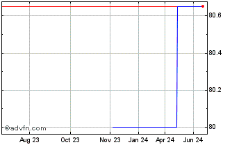 1 Year DSM NV 0.625% until 23ju... Chart