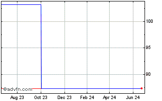 1 Year Stedin Holding NV 5.75% ... Chart