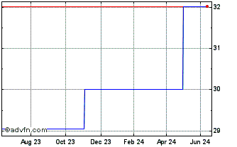 1 Year Voltalia Voltal1%13jan25oc Chart