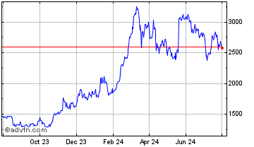 1 Year Ethereum Chart