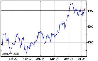 1 Year FTSE All Share Ex Invest... Chart