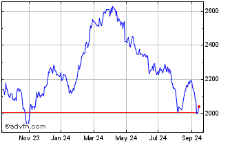 1 Year FTSEurofirst 300 Automob... Chart