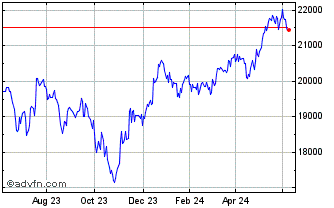 1 Year FTSE 250 Ex Investment C... Chart