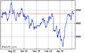 1 Year FTSE 350 Personal Care D... Chart
