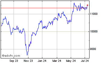 1 Year FTSE 350 Industrial Supp... Chart