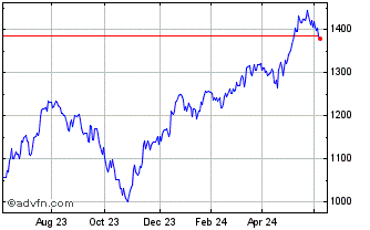 1 Year FTSE 350 Real Estate Chart
