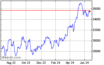 1 Year FTSE 100 Daily Leveraged... Chart