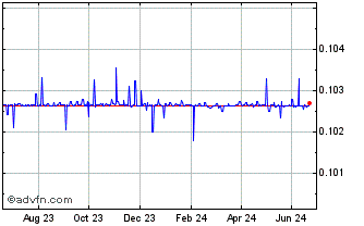 1 Year AED vs BHD Chart