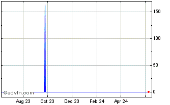 1 Year AMD vs Sterling Chart
