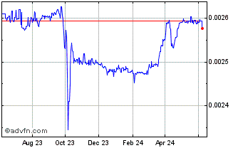 1 Year AMD vs US Dollar Chart