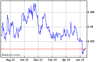 1 Year BAM vs Sterling Chart