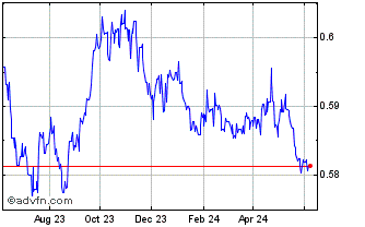 1 Year BND vs Sterling Chart