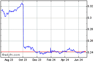 1 Year BYN vs Sterling Chart