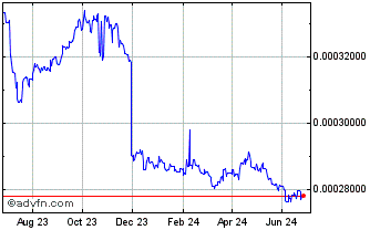 1 Year CDF vs Sterling Chart