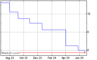 1 Year Chile Monetary Policy Ra... Chart
