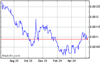 1 Year CLP vs US Dollar Chart