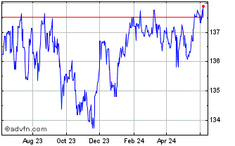 1 Year Sterling vs RSD Chart