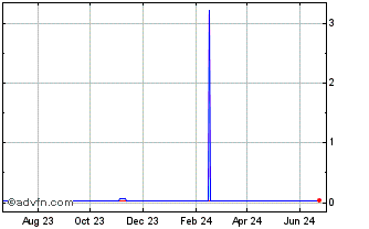 1 Year HNL vs Sterling Chart