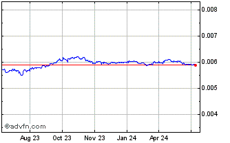 1 Year HTG vs Sterling Chart