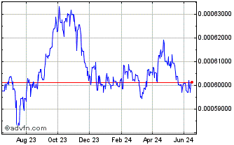 1 Year IQD vs Sterling Chart