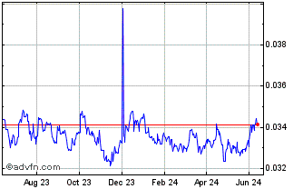 1 Year Yen vs BRL Chart